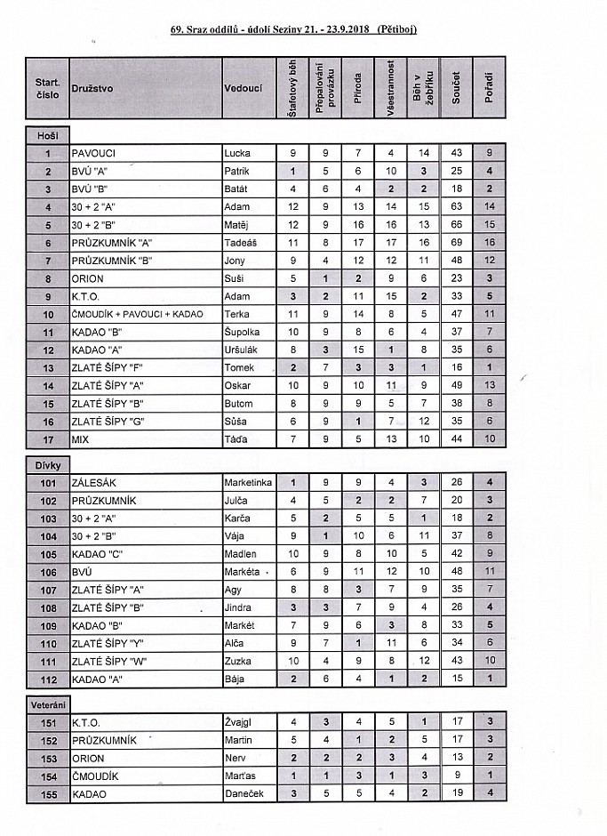 69. sraz ABC 22.-23.9.2018 tábořiště Zálesáků Zbyslavice (1)