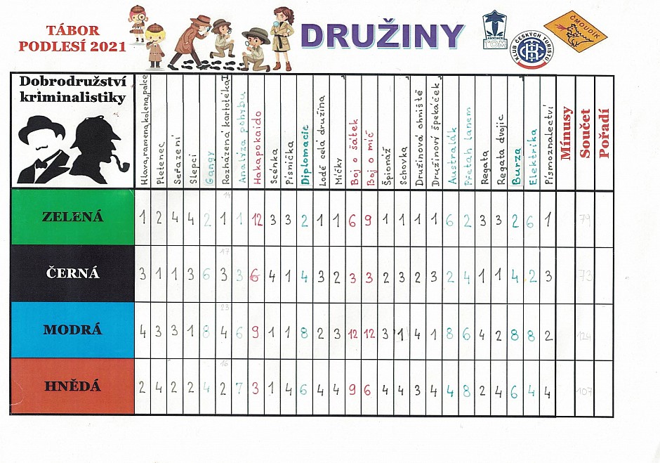 Družiny Táborové bodování 2021